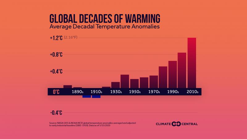 2019 Global temperatures in decades